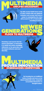 3 reasons why you should use multimedia for business.